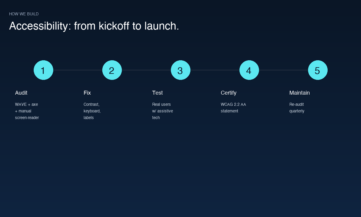 Accessibility build process