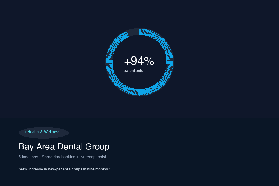 Bay Area Dental Group — +94% new patients