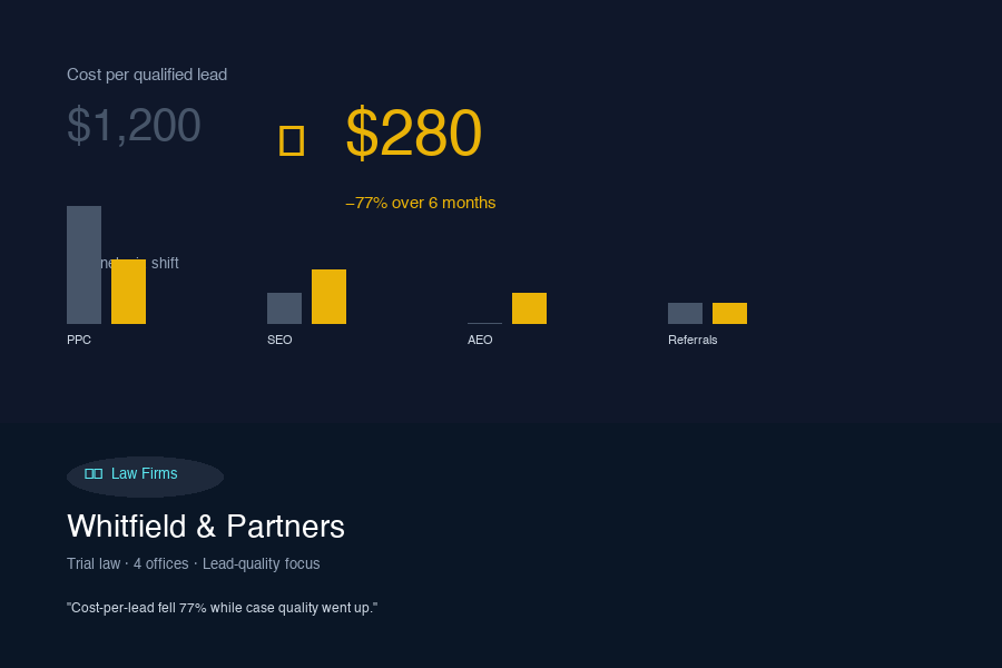 Whitfield & Partners — −77% cost-per-lead