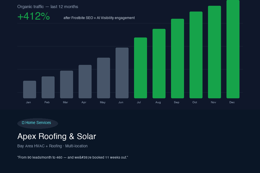 Apex Roofing & Solar — +412% organic traffic