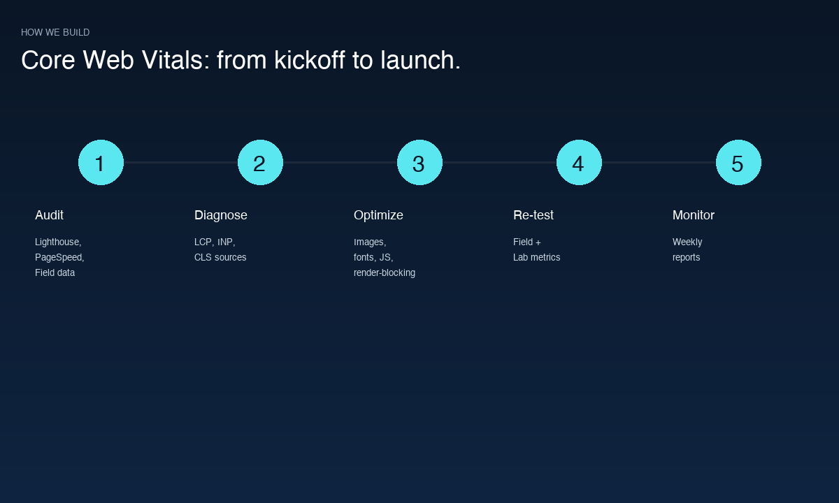 Core Web Vitals build process
