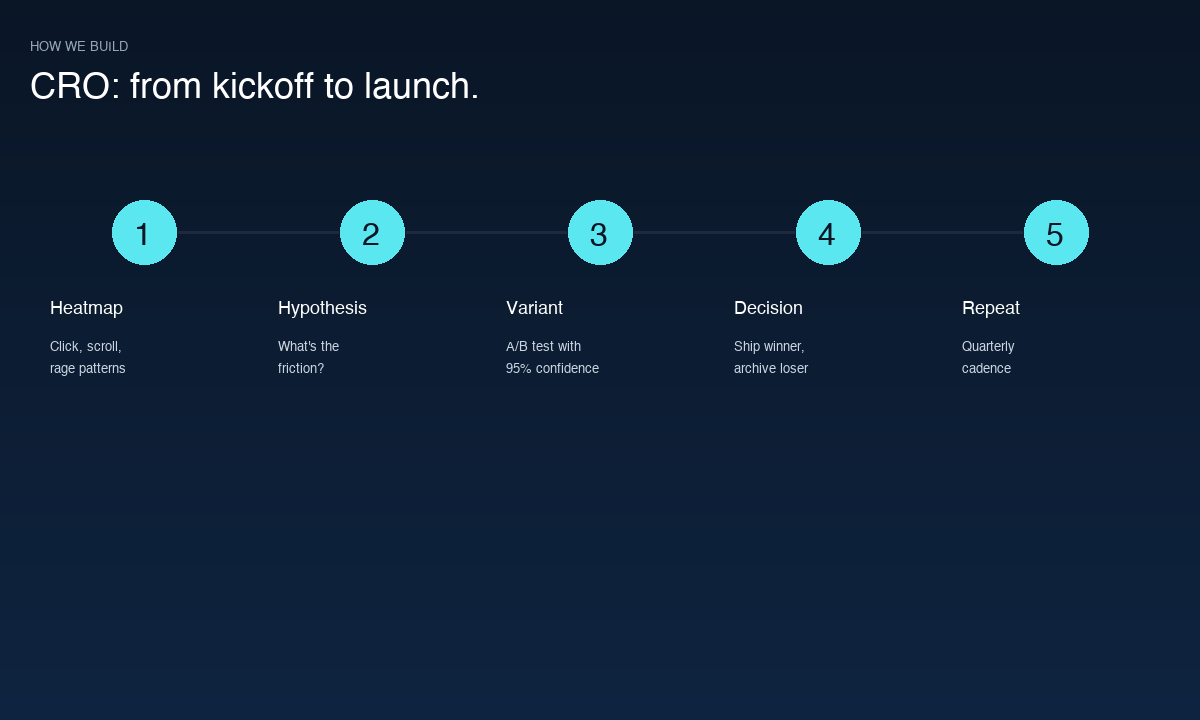 CRO build process
