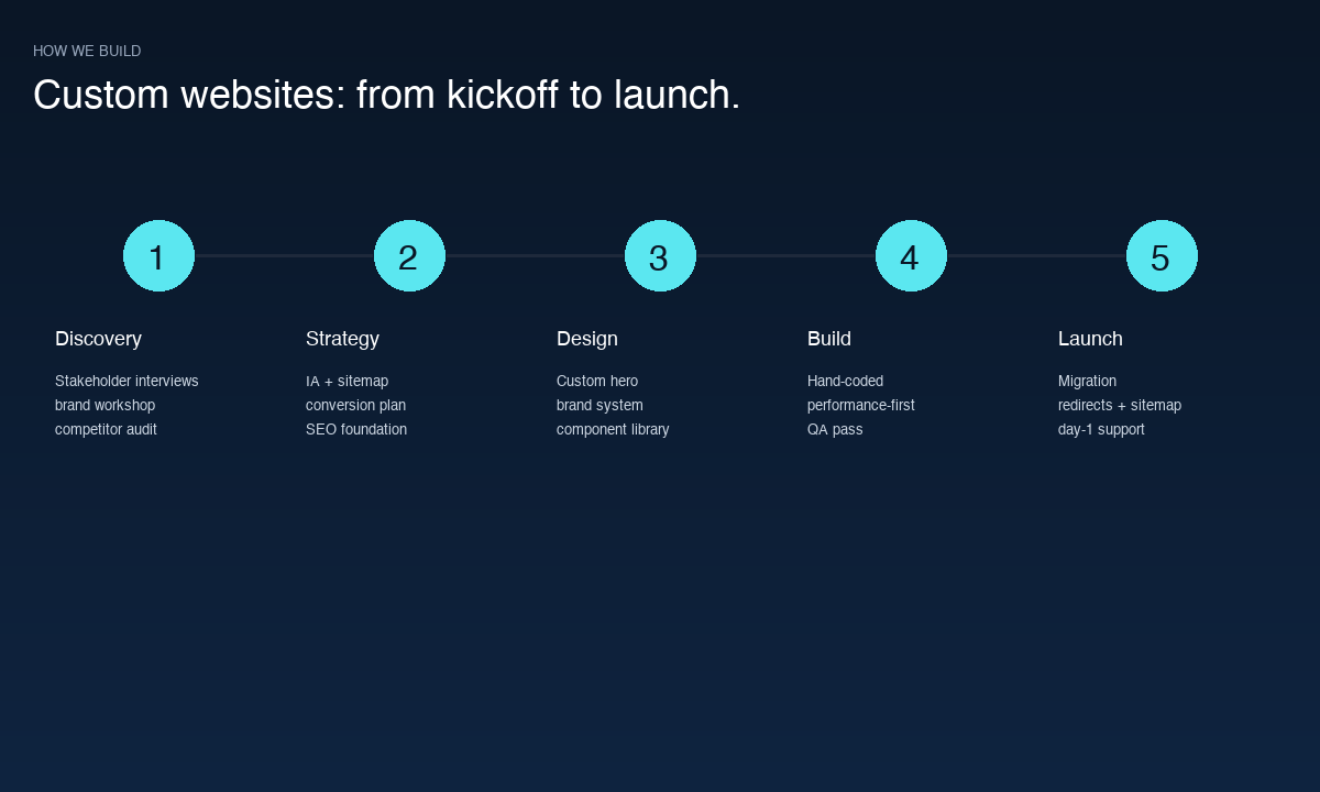 Custom Websites build process