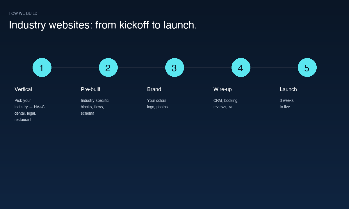 Industry Websites build process