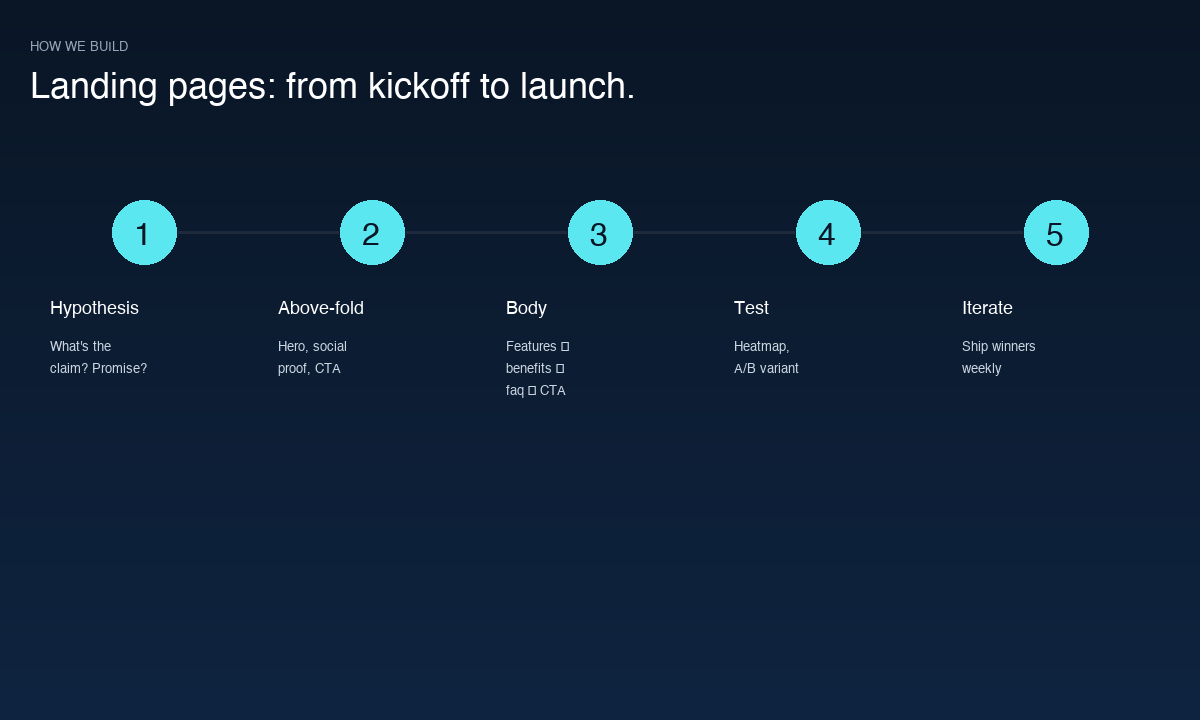 Landing Pages build process