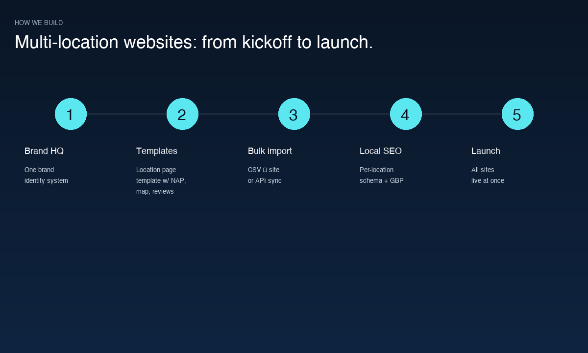 Multi-Location Websites build process