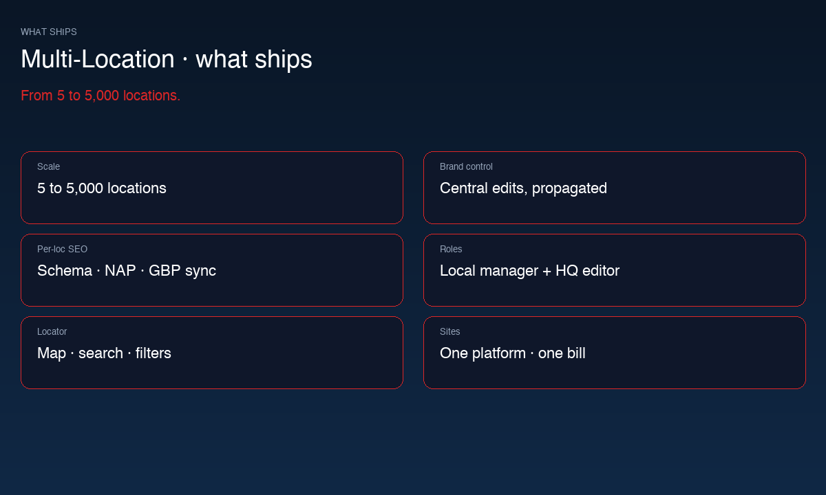 Multi-Location Websites specifications