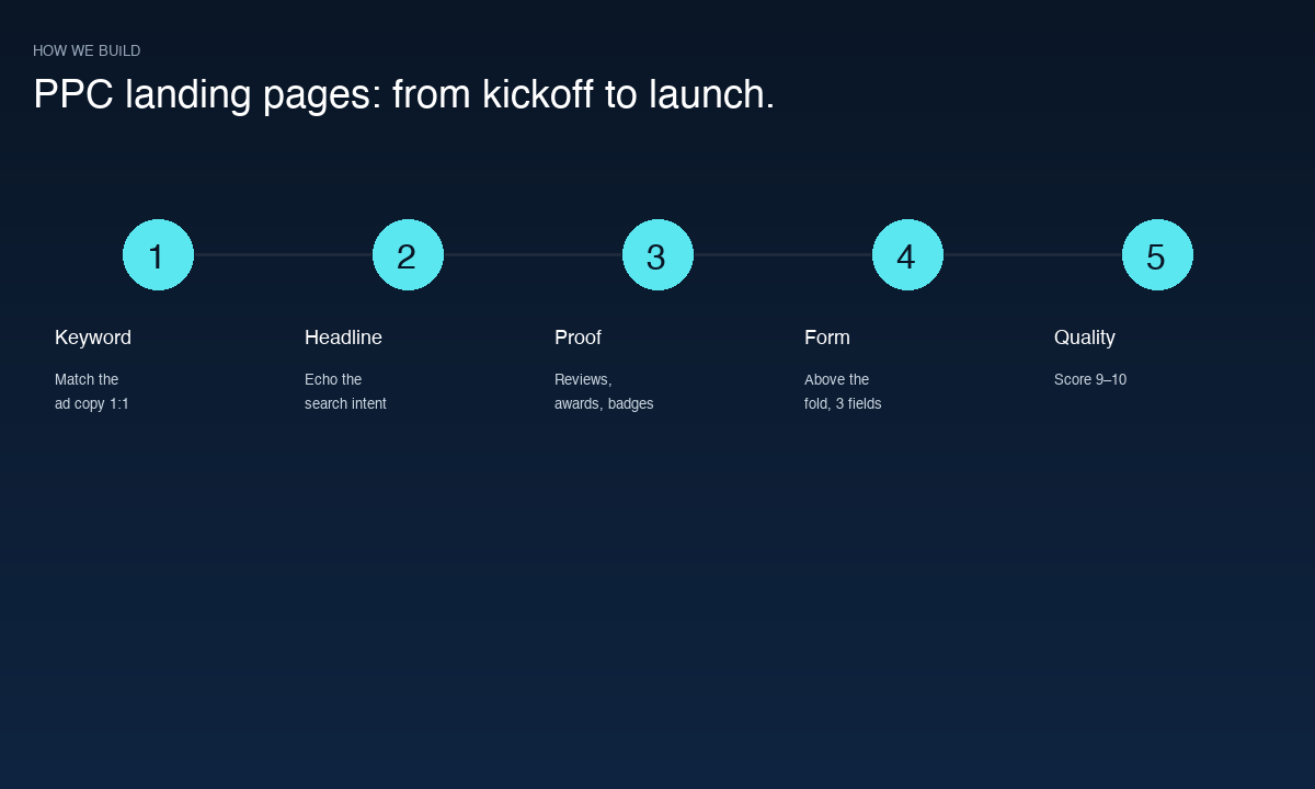 PPC Landing Pages build process