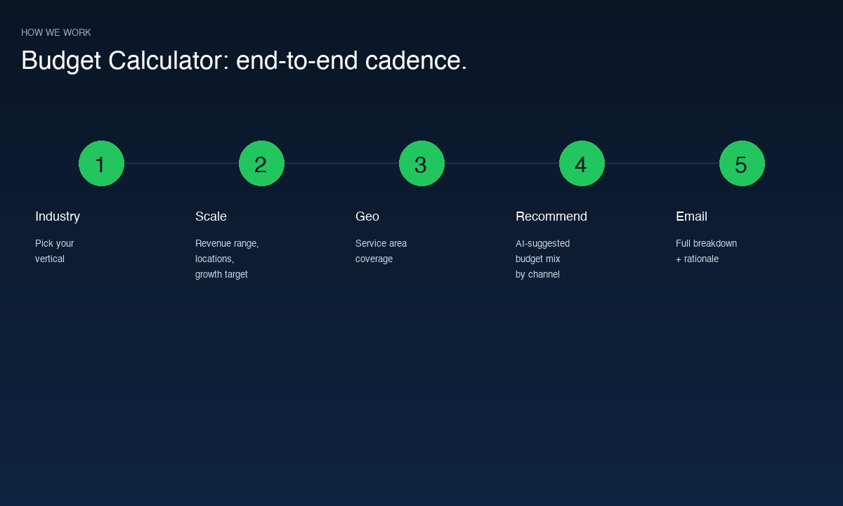 Budget Calculator cadence