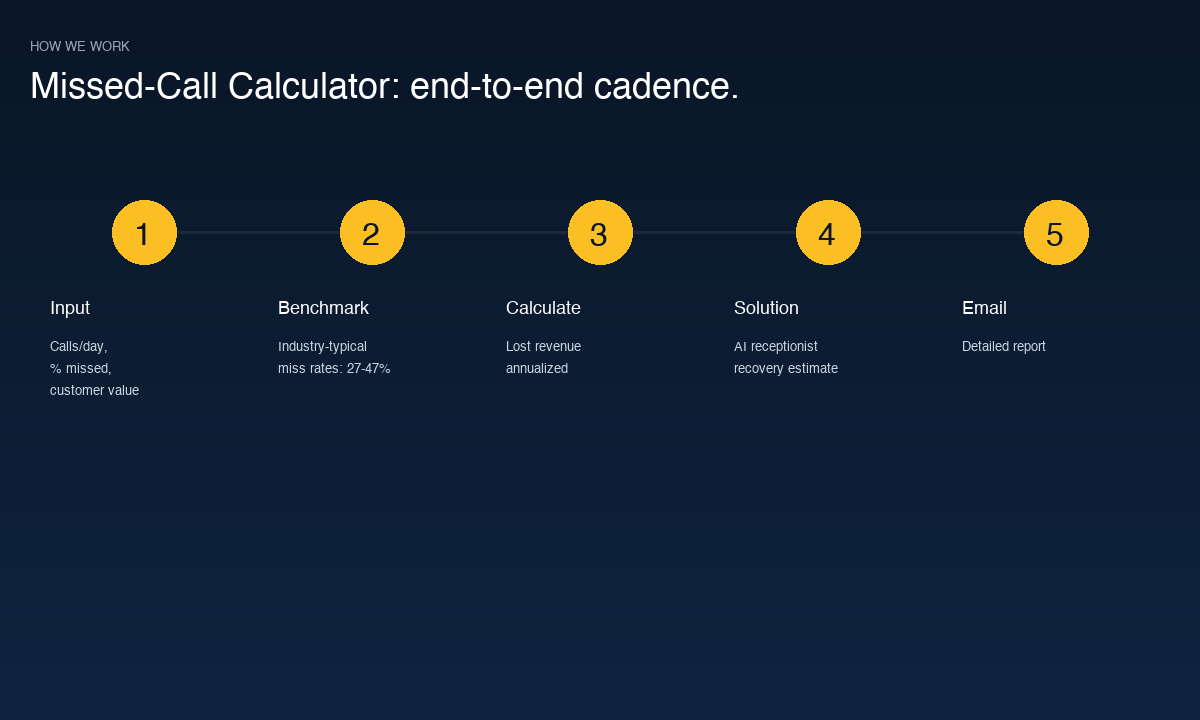 Missed-Call Calculator cadence