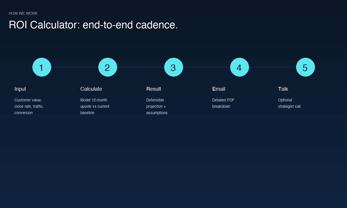 ROI Calculator cadence