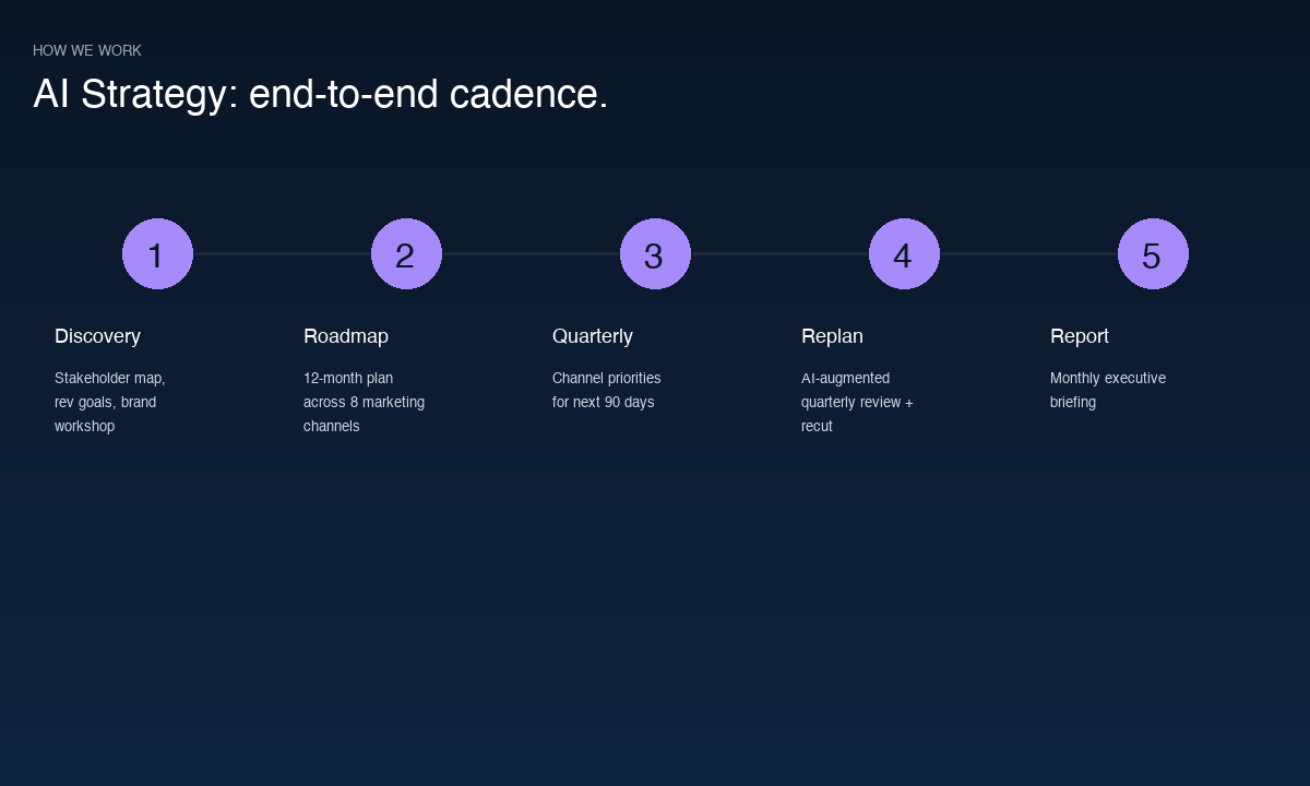 AI Marketing Strategy cadence