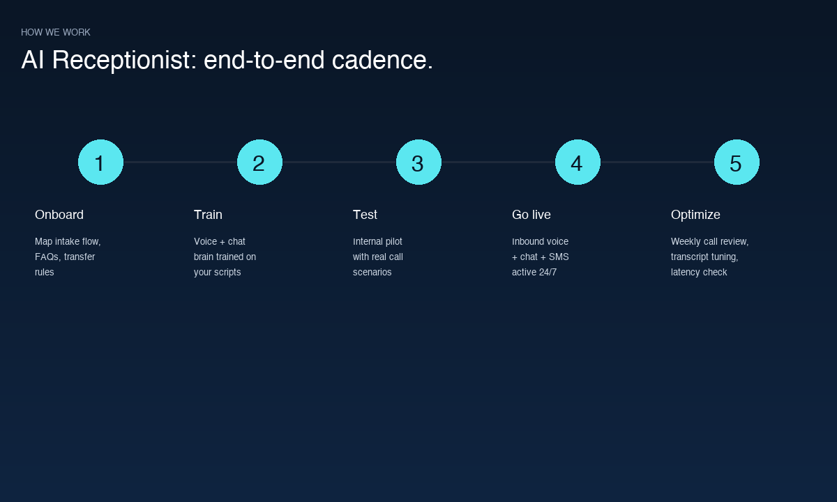AI Receptionist cadence