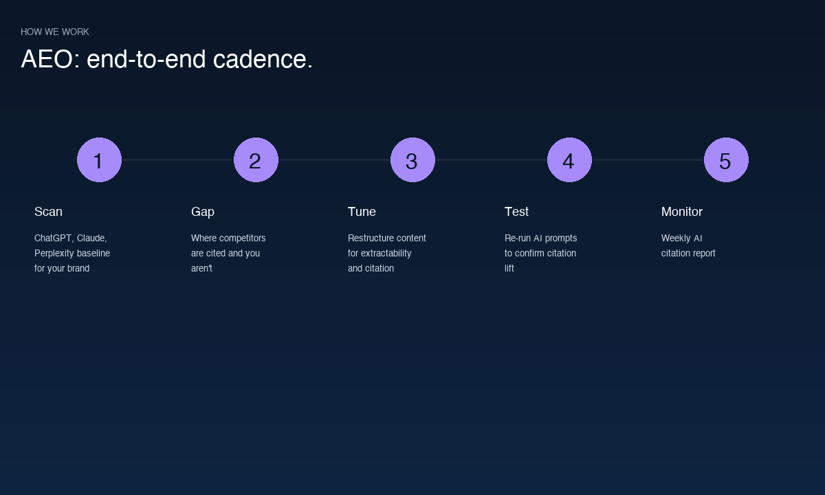 AEO cadence