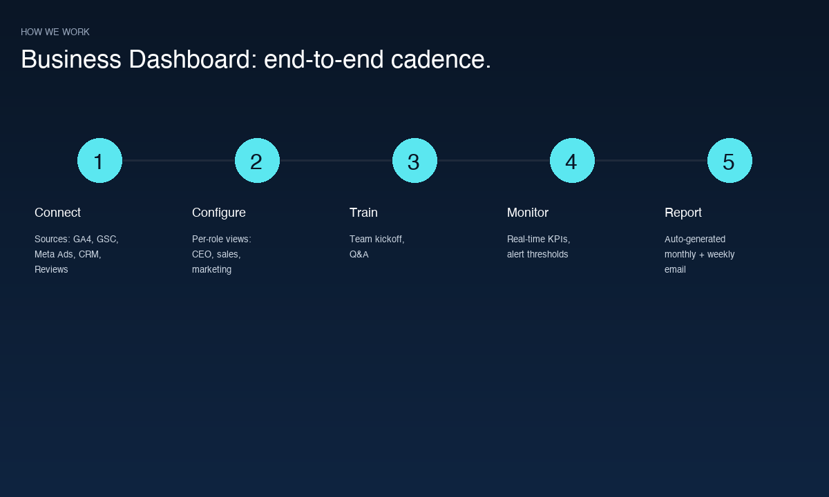 Business Dashboard cadence