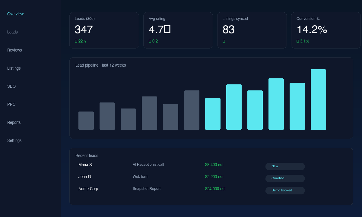 Dashboard — Every channel. One screen.