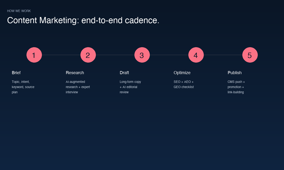 Content Marketing cadence