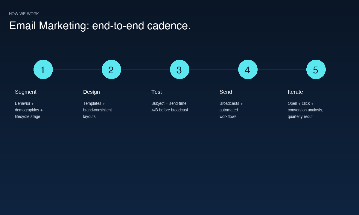 Email Marketing cadence