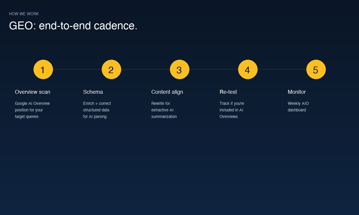 GEO cadence