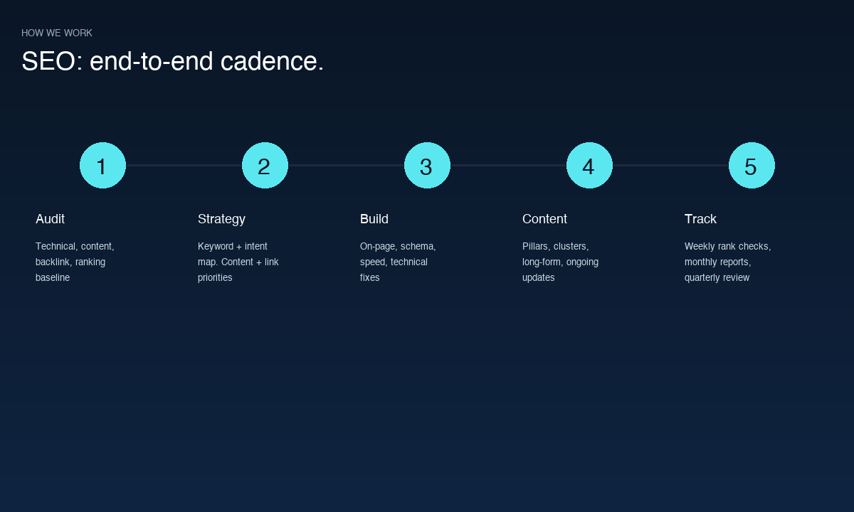 SEO cadence