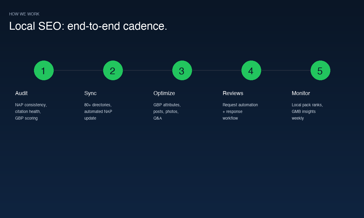 Local SEO cadence