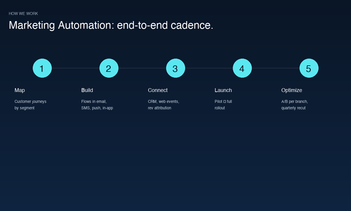 Marketing Automation cadence