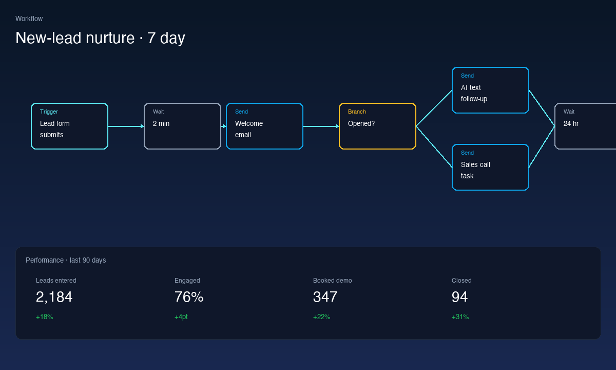 Automation — New-lead nurture, set and forget.