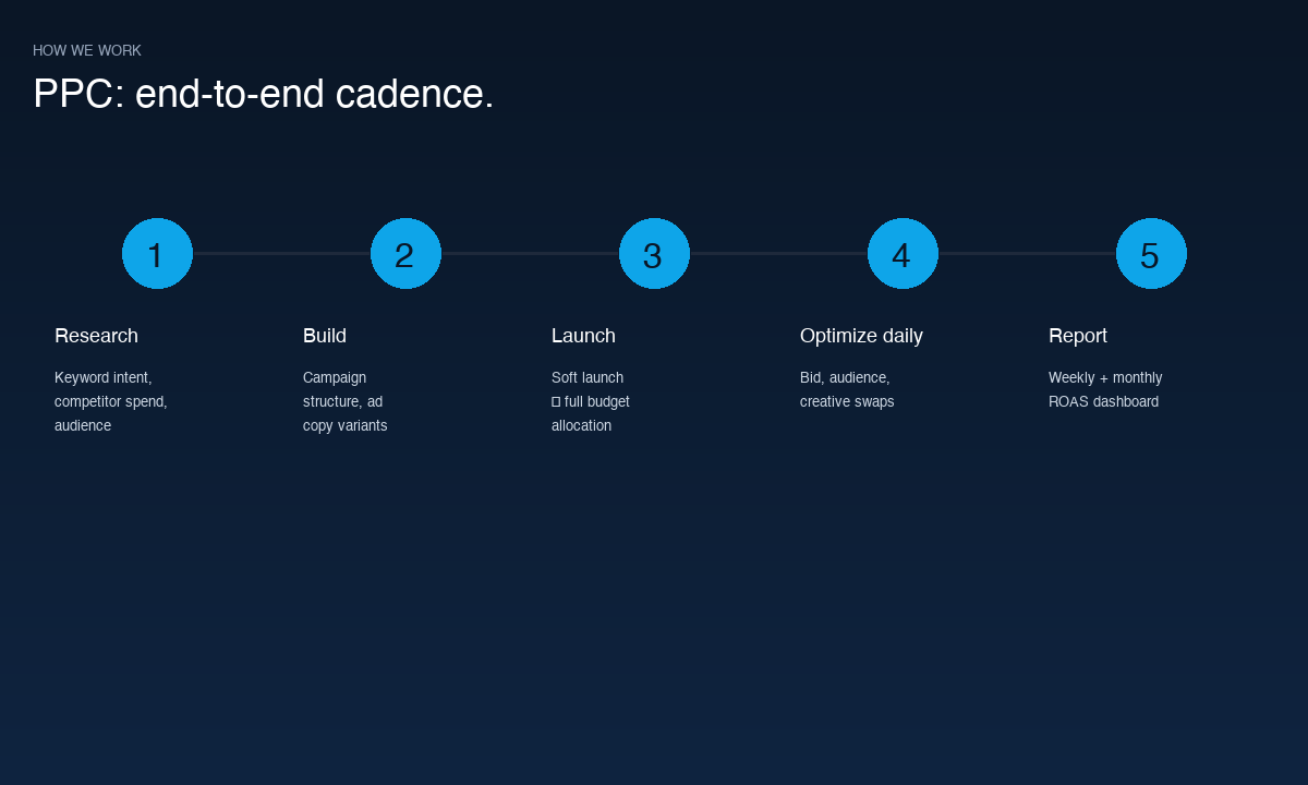 PPC + Digital Ads cadence