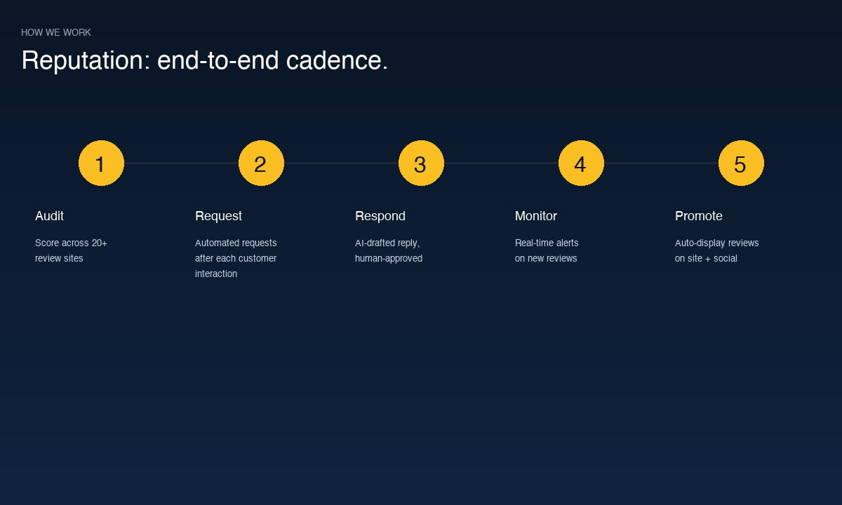 Reputation Management cadence