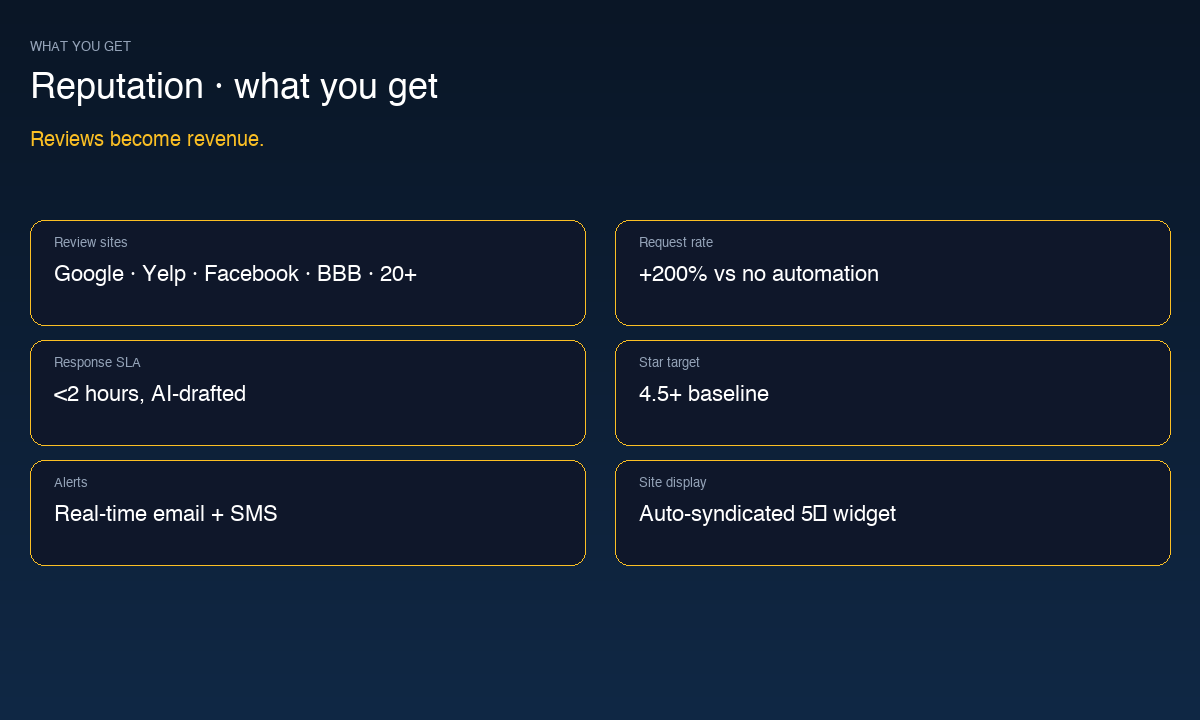 Reputation Management specifications