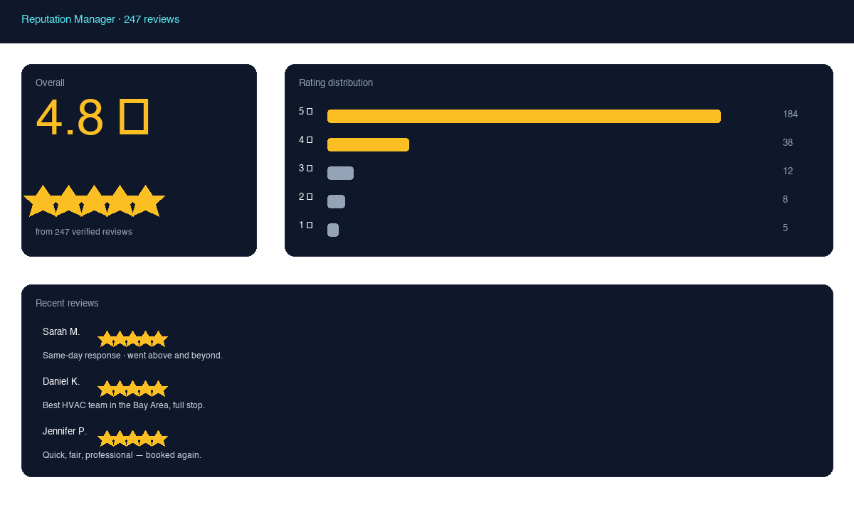 Reputation — Reviews become revenue.