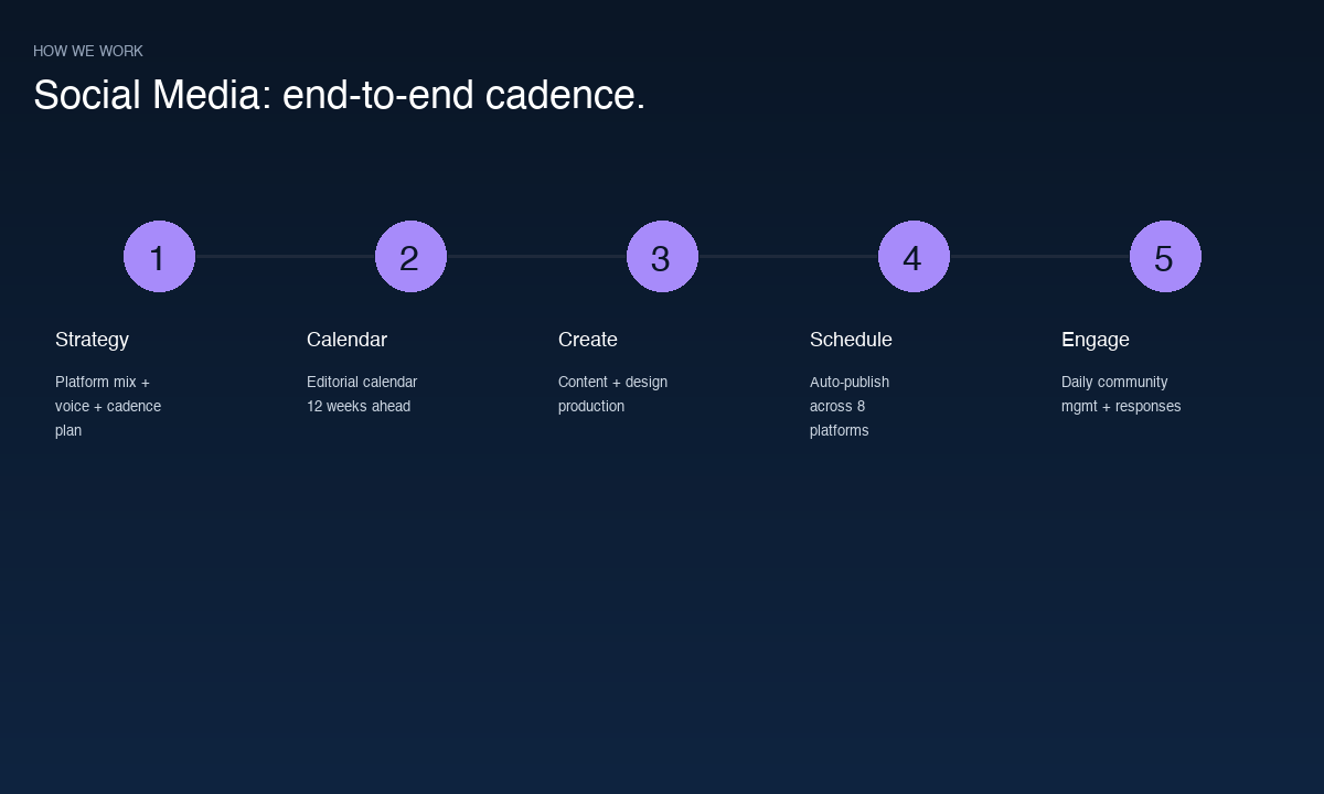 Social Media cadence
