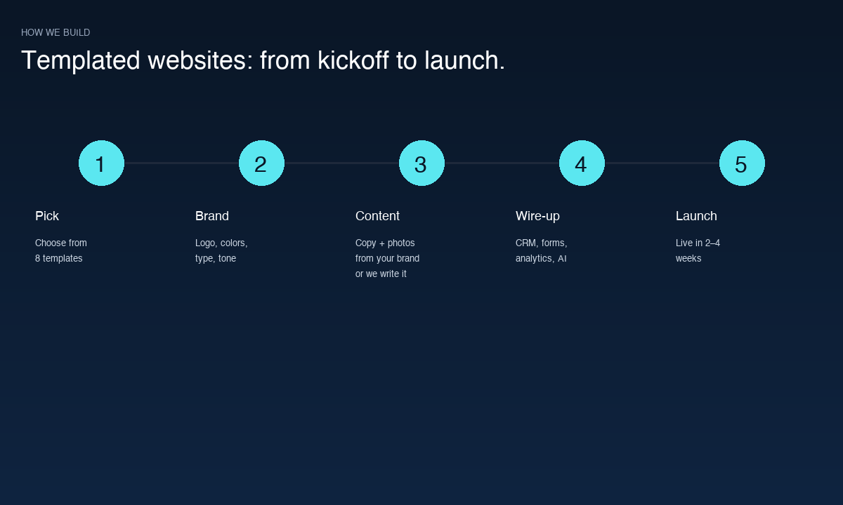 Templated Websites build process